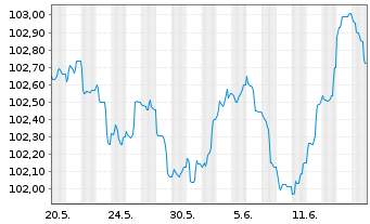 Chart Swedbank AB EO-Preferred Med.-T.Nts 23(28) - 1 Monat