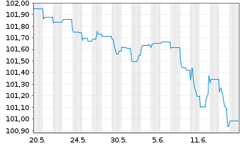 Chart Crown European Holdings S.A. 2023(28/29)Reg.S - 1 Monat
