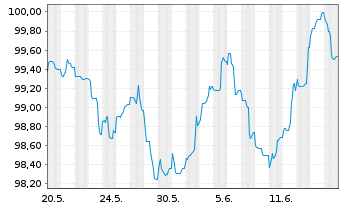 Chart RWE AG Medium Term Notes v.24(31/32) - 1 Monat