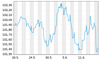 Chart Banco Santander S.A. EO-FLR Med.Term Nts 24(29/34) - 1 Monat