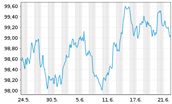 Chart Nestlé Finance Intl Ltd. EO-Med.T.Nts 2024(30/31) - 1 Monat