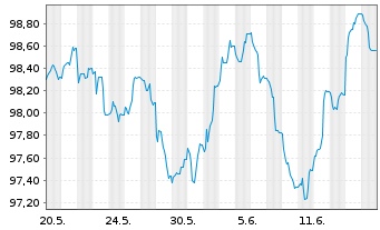 Chart Achmea Bank N.V. EO-M.-T.Mortg.Cov.Bds 2024(34) - 1 Monat