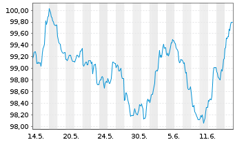 Chart International Bank Rec. Dev. EO-Med.T.Nts 2024(34) - 1 Monat