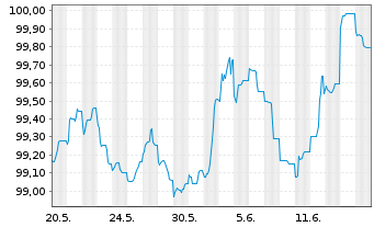 Chart Raiffeisen Bank Intl AG Non.Pref.MTN2024(28/29) - 1 Monat