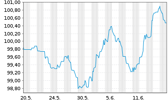 Chart A.P.Moeller-Maersk A/S EO-Med.Term Nts 2024(24/32) - 1 Monat