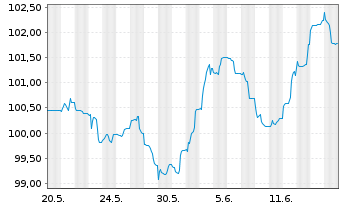 Chart A.P.Moeller-Maersk A/S EO-Med.Term Nts 2024(24/36) - 1 Monat