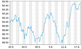 Chart Bayerische Landesbank HPF-MTN v.24(28) - 1 Monat