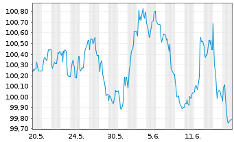 Chart HSBC Holdings PLC EO-FLR Med.-T. Nts 2024(29/35) - 1 Monat
