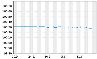 Chart Morgan Stanley EO-FLR Med.-T. Nts 2024(26/27) - 1 Monat