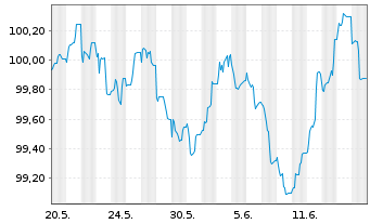 Chart Morgan Stanley EO-FLR Med.-T. Nts 2024(24/30) - 1 Monat