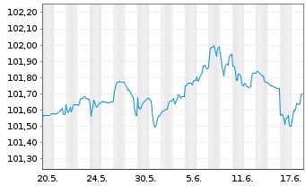 Chart Flutter Treasury DAC EO-Notes 2024(29) Reg.S - 1 Month