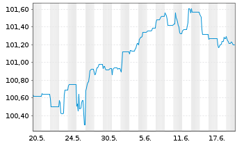 Chart Boels Topholding B.V. EO-Notes 2024(24/30) Reg.S - 1 Month