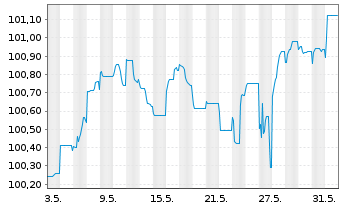 Chart Boels Topholding B.V. EO-Notes 2024(24/30) Reg.S - 1 mois