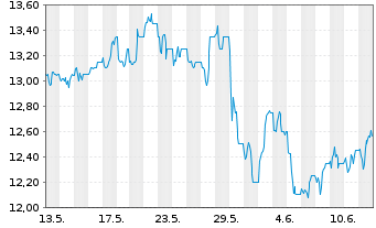 Chart Shoprite Holdings Ltd. - 1 mois