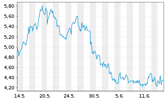 Chart Impala Platinum Holdings Ltd. - 1 Month