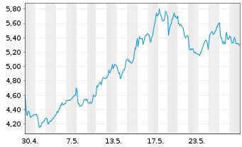 Chart Impala Platinum Holdings Ltd. - 1 Monat