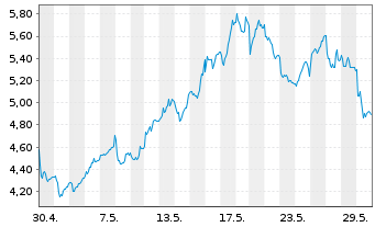 Chart Impala Platinum Holdings Ltd. - 1 mois