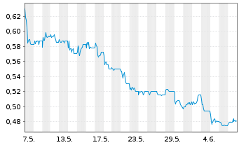 Chart Renergen Ltd. - 1 mois