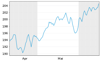 Chart Acatis Value and Dividende Inhaber-Anteile A o.N. - 6 Months