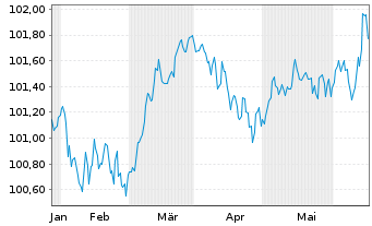 Chart Erste & Steiermärkische Bank Pref.MTN 2024(28/29) - 6 Monate
