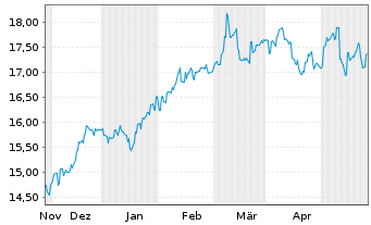 Chart ANZ Group Holdings Ltd. - 6 Months