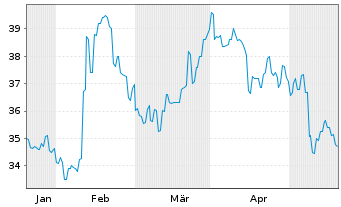 Chart JB HI-FI Ltd. - 6 Months