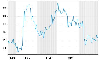 Chart JB HI-FI Ltd. - 6 Monate