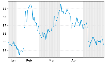 Chart JB HI-FI Ltd. - 6 mois
