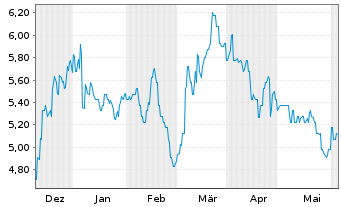 Chart Magellan Financial Group Ltd. - 6 mois