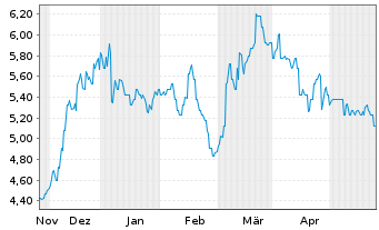 Chart Magellan Financial Group Ltd. - 6 Monate