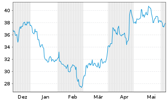 Chart Newmont Corp. - 6 mois