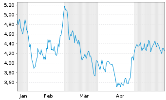 Chart Arcadium Lithium PLC CDI - 6 Months