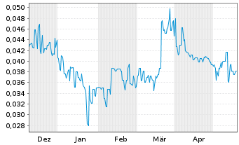 Chart Cadoux Ltd. - 6 Months