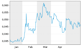 Chart Percheron Therapeutics Ltd. - 6 Monate