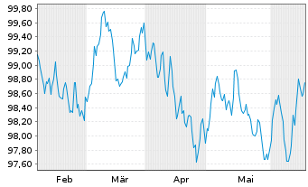 Chart Belfius Bank S.A. EO-M.-T.Mortg.Pandbr. 2024(31) - 6 Monate
