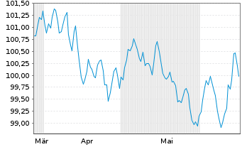 Chart Anheuser-Busch InBev S.A./N.V. EO-MTN. 2024(24/31) - 6 Monate