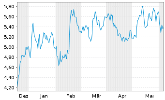 Chart Odfjell Technology Ltd. - 6 Months
