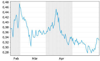 Chart Abitibi Metals Corp. - 6 Monate
