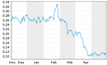 Chart Alaska Energy Metals Corp. - 6 Months