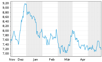 Chart Algoma Steel Group Inc. - 6 Months