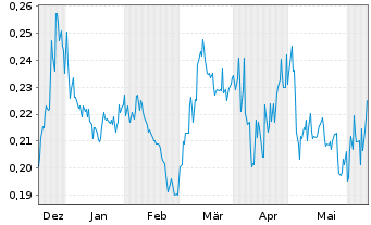 Chart Banyan Gold Corp. - 6 mois