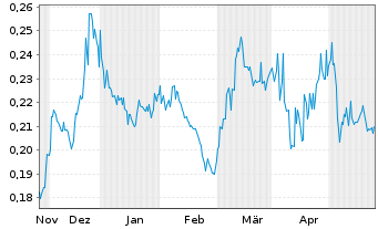 Chart Banyan Gold Corp. - 6 Monate