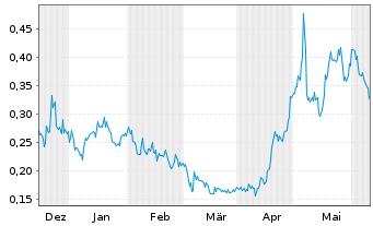 Chart Basin Uranium Corp. - 6 Months