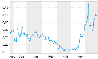 Chart Basin Uranium Corp. - 6 Monate