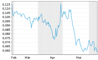 Chart Blackbird Critical Metals Corp - 6 mois