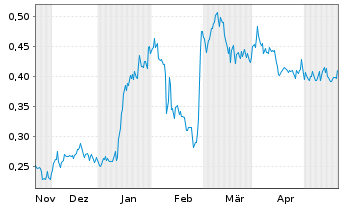 Chart CanAlaska Uranium Ltd. - 6 Months