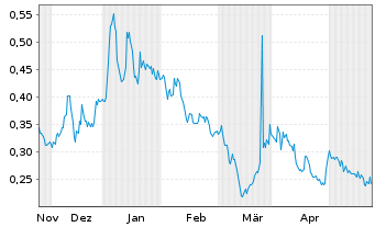 Chart Cannabist Company Holdings Inc - 6 Monate