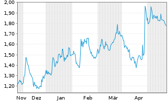 Chart Colonial Coal Intl Corp. - 6 Monate