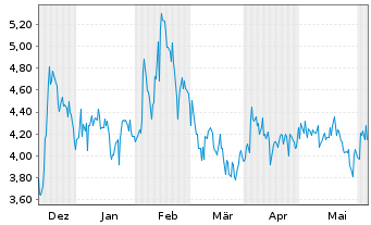 Chart Edesa Biotech Inc. - 6 Months