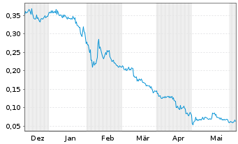 Chart Eureka Lithium Corp. - 6 Months